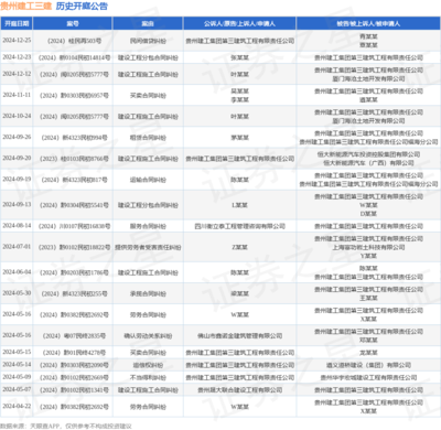 贵州建工三建作为被告/被上诉人的1起涉及建设工程施工合同纠纷的诉讼将于2024年12月12日开庭