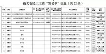 省里公布一份 黑名单 ,蚌埠2家公司上榜